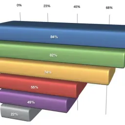 Wykres słupkowy pokazuje, że LinkedIn (84%) jest najskuteczniejszą platformą dla sprzedaż b2b, wyprzedzając Facebooka (82%) i Instagram (74%).