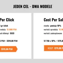 Porównanie modeli rozliczeń: Cost Per Click (koszt 3319,80 PLN) i Cost Per Sale (koszt 1275,00 PLN). Dwa modele dla jednego celu, pokazujące różne podejścia do konsygnacji.
