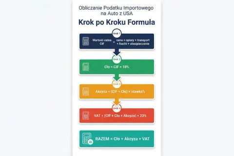 Schemat obliczania podatku importowego na auto z USA. Spedytor może wykorzystać ten wzór do kalkulacji.