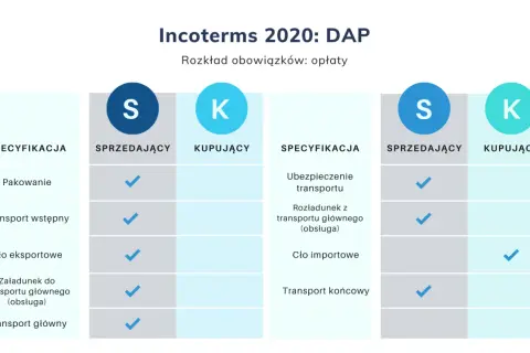 Tabela porównująca obowiązki sprzedającego i kupującego w Incoterms 2020: DAP.