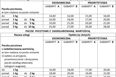 Tabela pokazuje, ile kosztuje wysłanie paczki na poczcie, w zależności od wagi i rodzaju usługi (ekonomiczna/priorytetowa, gabaryt A/B).