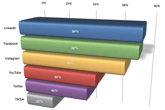 Wykres słupkowy pokazuje, że LinkedIn (84%) jest najskuteczniejszą platformą dla sprzedaż b2b, wyprzedzając Facebooka (82%) i Instagram (74%).