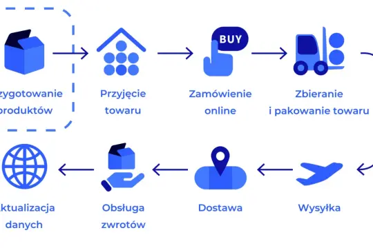 Proces fulfillment dla ecommerce: od przygotowania produktów, przez przyjęcie towaru, zamówienie online, zbieranie i pakowanie, po wysyłkę, dostawę, obsługę zwrotów i aktualizację danych.
