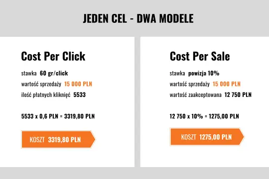 Porównanie modeli rozliczeń: Cost Per Click (koszt 3319,80 PLN) i Cost Per Sale (koszt 1275,00 PLN). Dwa modele dla jednego celu, pokazujące różne podejścia do konsygnacji.