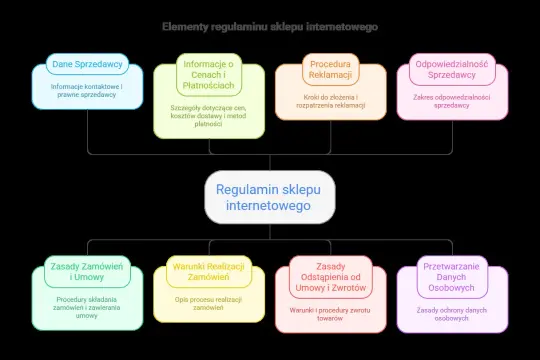 Schemat elementów regulaminu sklepu internetowego: dane sprzedawcy, ceny, płatności, reklamacje, odpowiedzialność, zamówienia, zwroty i dane osobowe.