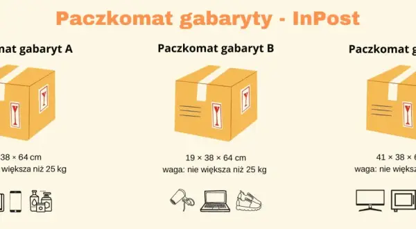 Paczkomaty InPost: gabaryt A (8x38x64cm), B (19x38x64cm), C (41x38x64cm). Wszystkie do 25kg.