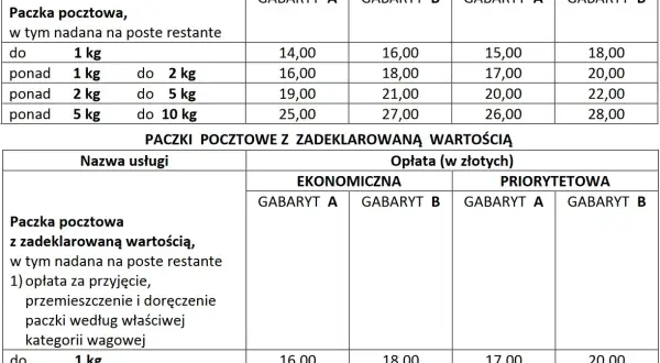Tabela z cennikiem paczek pocztowych. Opłata pocztowa zależy od wagi i gabarytu.