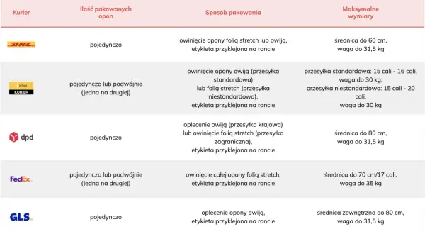 Tabela porównuje kurierów: DPD, DHL, FedEx, InPost, GLS. Sprawdź, jak dpd wysyłka felg z oponami cena i wymiary.