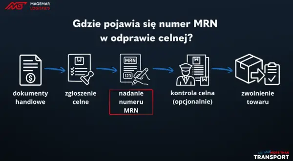 Schemat procesu odprawy celnej: dokumenty handlowe, zgłoszenie celne, nadanie numeru MRN, kontrola celna, zwolnienie towaru.
