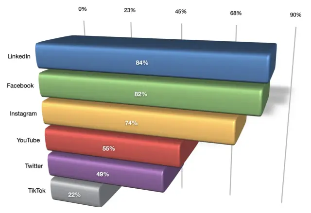 Sprzedaż B2B online - jak zbudować skuteczny kanał?