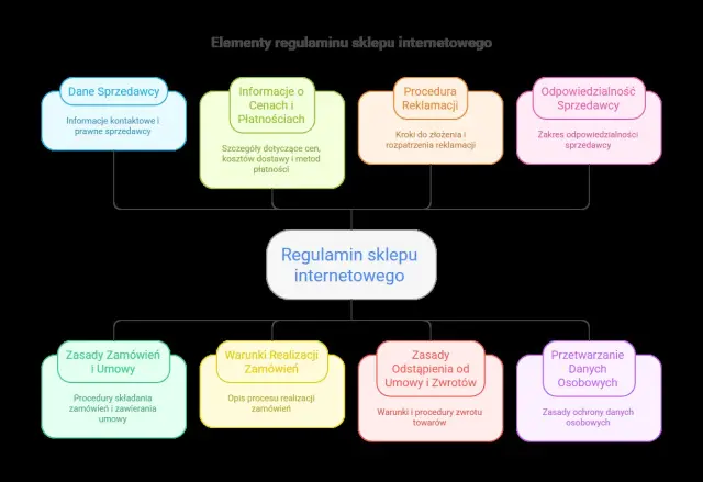 Regulamin sklepu internetowego - co musi zawierać?